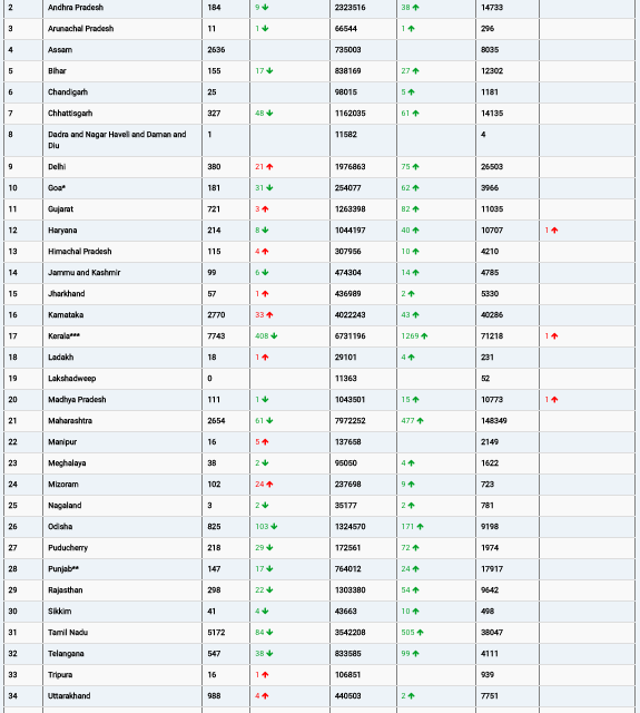 COVID19 INDIA UPDATE FOR DATED 06.10.22 AT 11.00 HRS IST