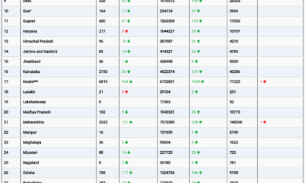 COVID19 INDIA UPDATE FOR DATED 07.10.22 AT 11.00 HRS IST