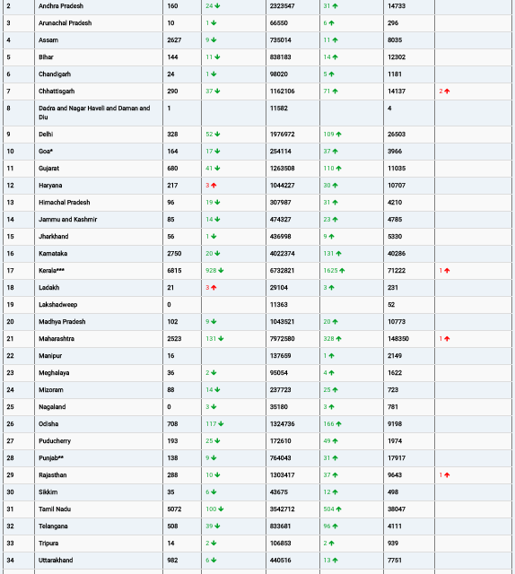 COVID19 INDIA UPDATE FOR DATED 07.10.22 AT 11.00 HRS IST