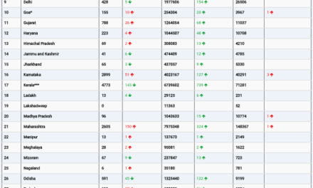 COVID19 INDIA UPDATE FOR DATED 14.10.22 AT 11.00 HRS IST