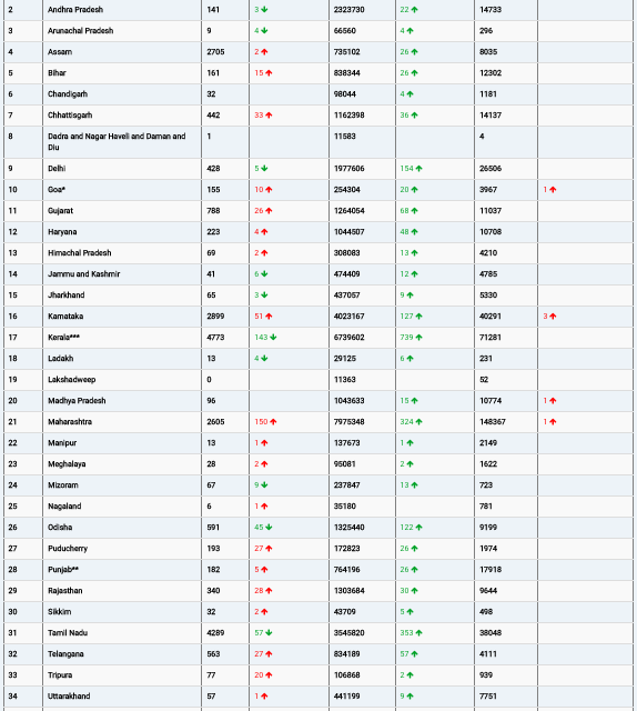 COVID19 INDIA UPDATE FOR DATED 14.10.22 AT 11.00 HRS IST