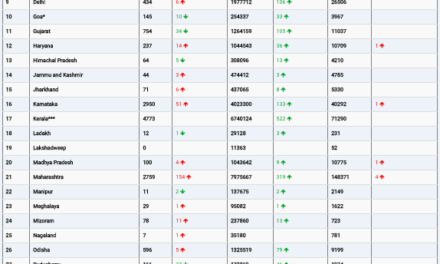 COVID19 INDIA UPDATE FOR DATED 15.10.22 AT 11.00 HRS IST