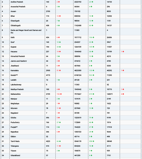 COVID19 INDIA UPDATE FOR DATED 15.10.22 AT 11.00 HRS IST