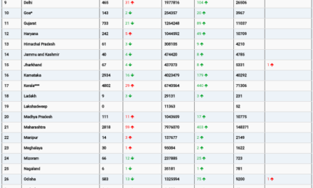 COVID19 INDIA UPDATE FOR DATED 16.10.22 AT 11.00 HRS IST