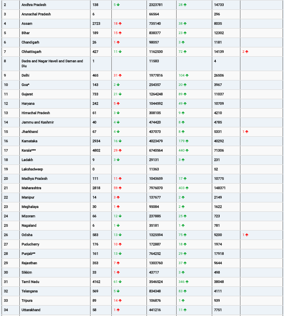 COVID19 INDIA UPDATE FOR DATED 16.10.22 AT 11.00 HRS IST