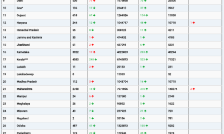 COVID19 INDIA UPDATE FOR DATED 19.10.22 AT 11.00 HRS IST