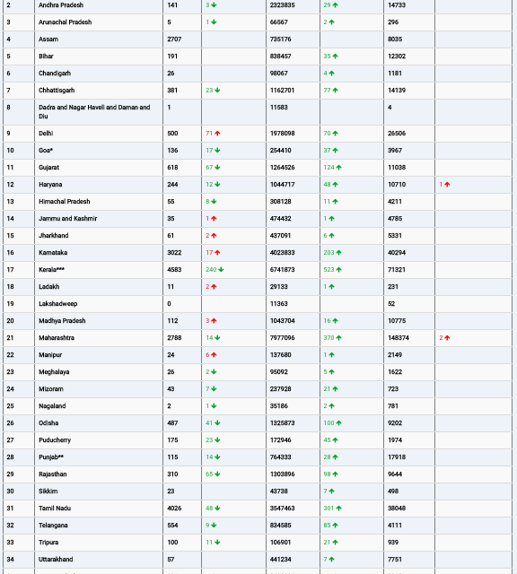 COVID19 INDIA UPDATE FOR DATED 19.10.22 AT 11.00 HRS IST