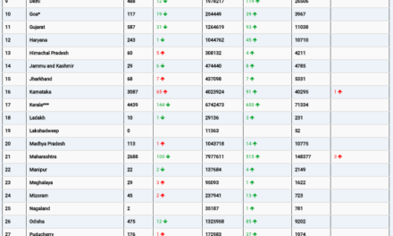 COVID19 INDIA UPDATE FOR DATED 20 .10.22 AT 11.00 HRS IST