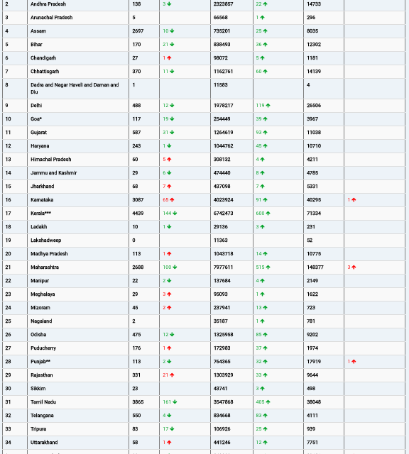 COVID19 INDIA UPDATE FOR DATED 20 .10.22 AT 11.00 HRS IST