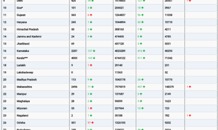 COVID19 INDIA UPDATE FOR DATED 23.10.22 AT 11.00 HRS IST