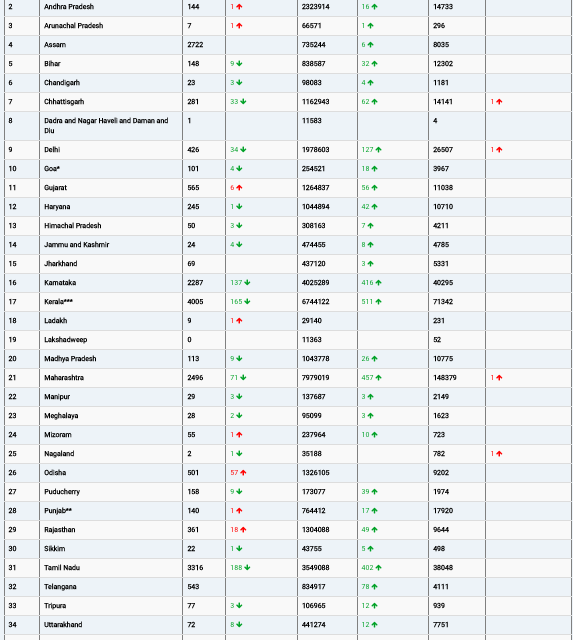 COVID19 INDIA UPDATE FOR DATED 23.10.22 AT 11.00 HRS IST