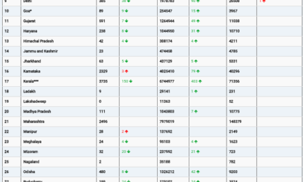 COVID19 INDIA UPDATE FOR DATED 25.10.22 AT 11.00 HRS IST