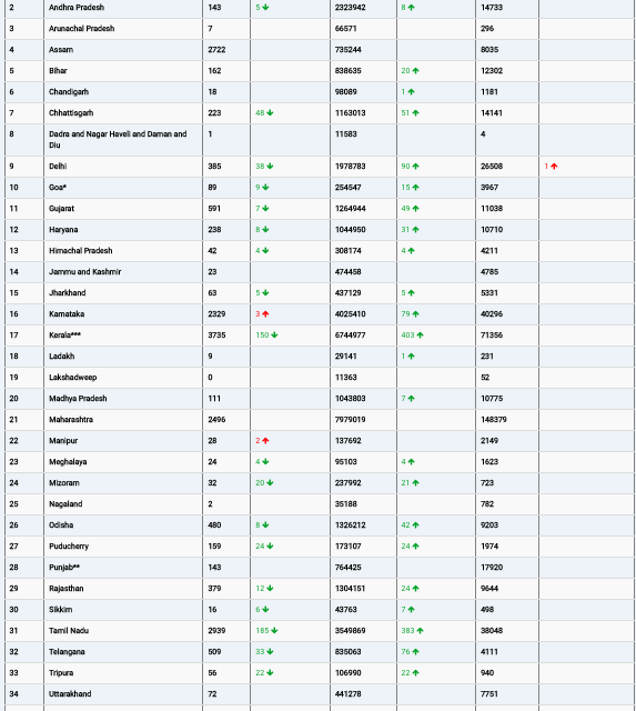 COVID19 INDIA UPDATE FOR DATED 25.10.22 AT 11.00 HRS IST