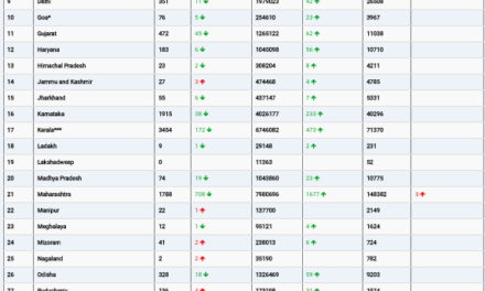 COVID19 INDIA UPDATE FOR DATED 28.10.22 AT 11.00 HRS IST