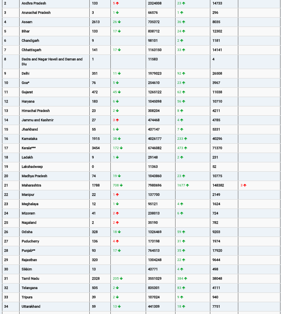 COVID19 INDIA UPDATE FOR DATED 28.10.22 AT 11.00 HRS IST