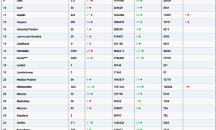 COVID19 INDIA UPDATE FOR DATED 29 .10.22 AT 11.00 HRS IST