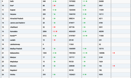 COVID19 INDIA UPDATE FOR DATED 31.10.22 AT 11.00 HRS IST