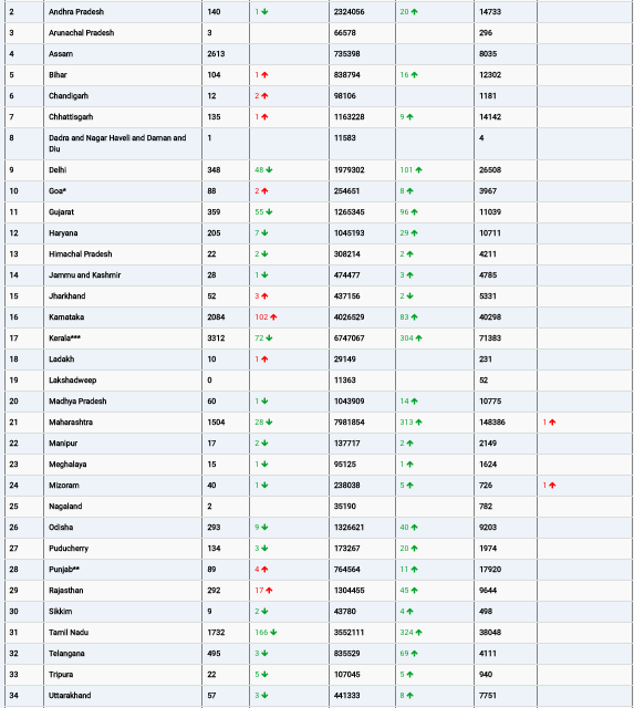 COVID19 INDIA UPDATE FOR DATED 31.10.22 AT 11.00 HRS IST