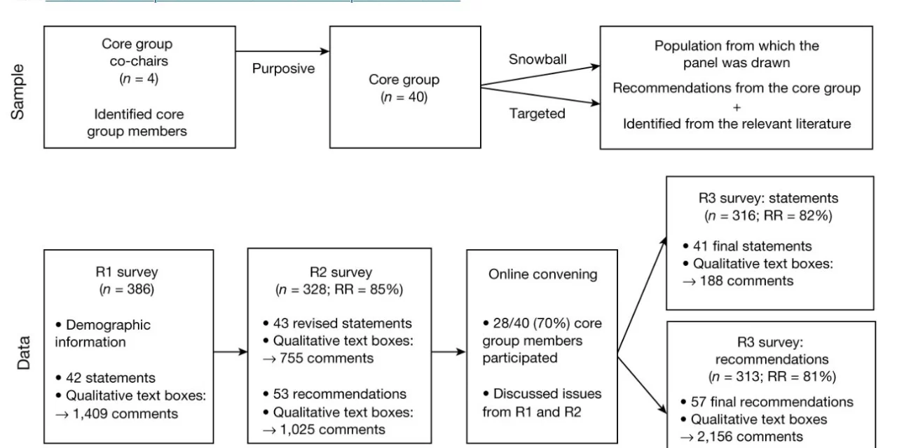 A multinational Delphi consensus to end the COVID-19 public health threat