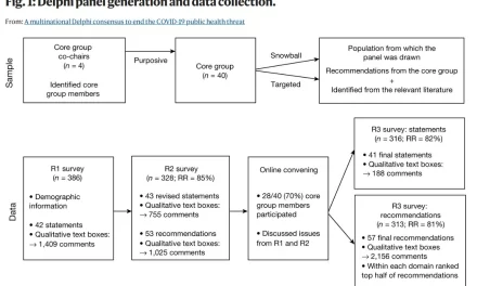 A multinational Delphi consensus to end the COVID-19 public health threat