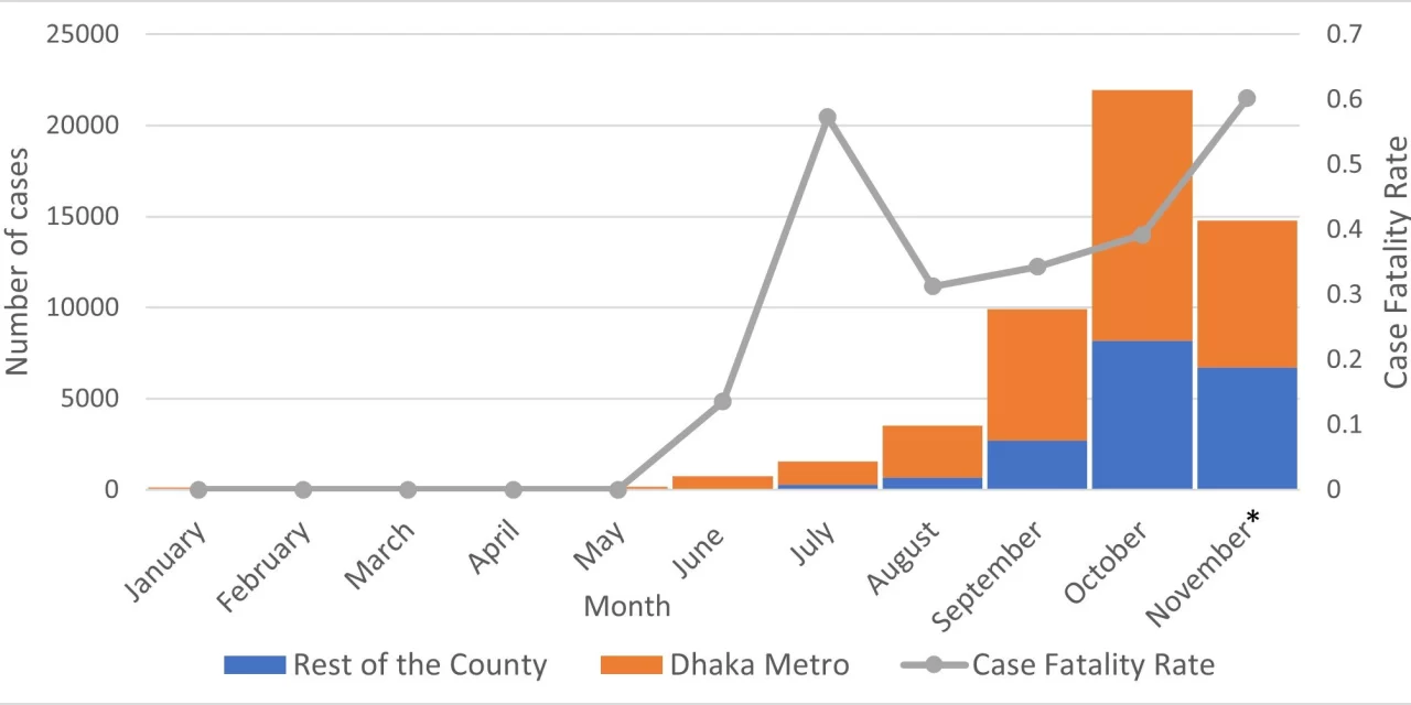 Dengue – Bangladesh