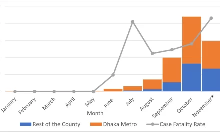 Dengue – Bangladesh