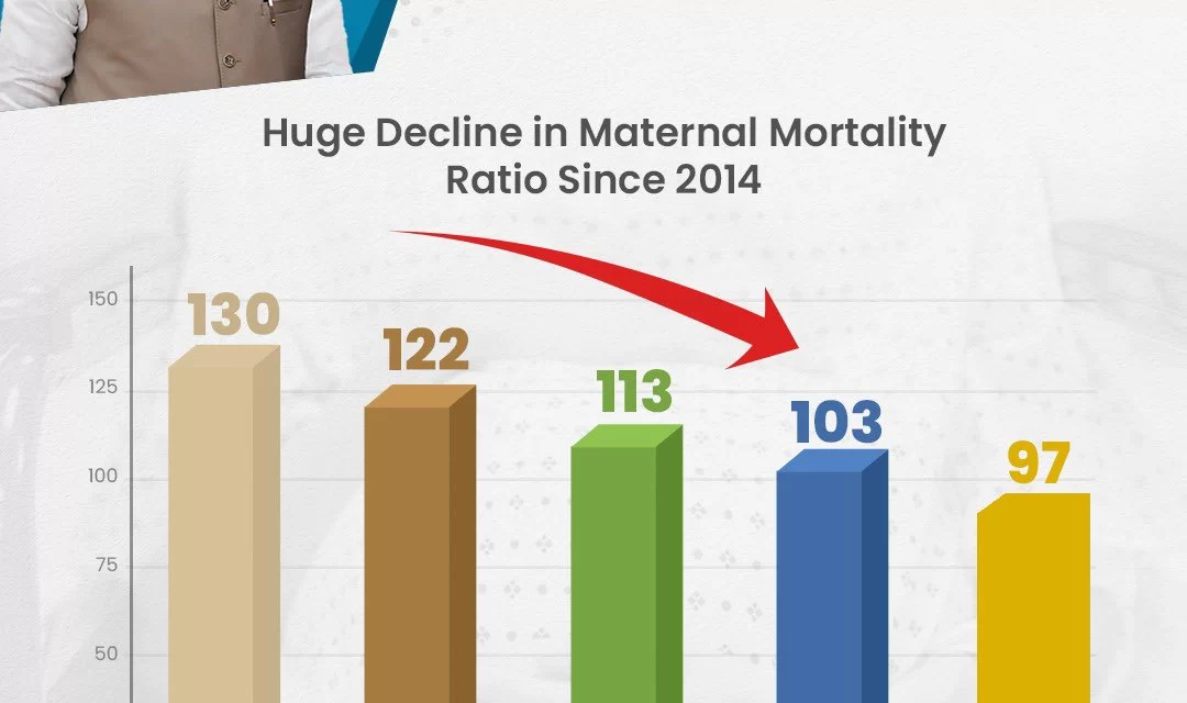 Significant Decline in the Maternal Mortality Ratio (MMR) from 130 in 2014-16 to 97 per lakh live births in 2018-20: Dr. Mansukh Mandaviya