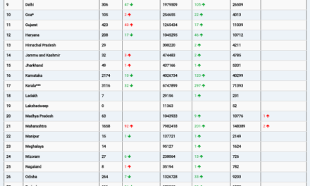 COVID19 INDIA UPDATE FOR DATED 03.11.22 AT 11.00 HRS IST