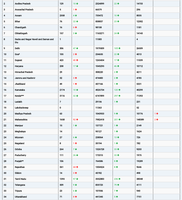 COVID19 INDIA UPDATE FOR DATED 03.11.22 AT 11.00 HRS IST