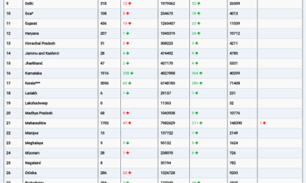 COVID19 INDIA UPDATE FOR DATED 04.11.22 AT 11.00 HRS IST