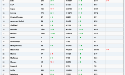 COVID19 INDIA UPDATE FOR DATED 05.11.22 AT 11.00 HRS IST