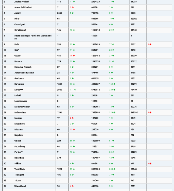 COVID19 INDIA UPDATE FOR DATED 05.11.22 AT 11.00 HRS IST