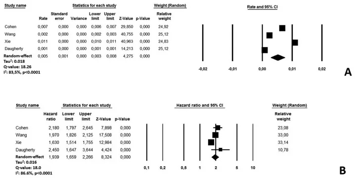 Increased risk of acute myocardial infarction after COVID-19 recovery: A systematic review and meta-analysis