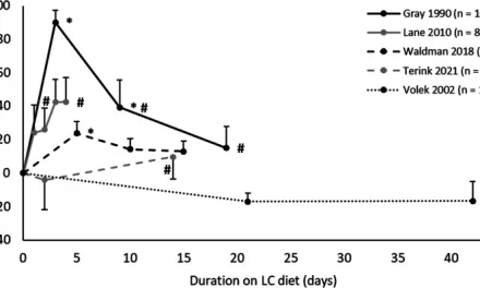 Low-carbohydrate diets and men’s cortisol and testosterone: Systematic review and meta-analysis