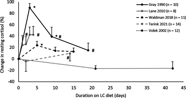 Low-carbohydrate diets and men’s cortisol and testosterone: Systematic review and meta-analysis