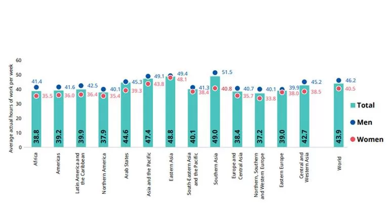 Flexible work arrangements, a benefit to all, Asians have longest working hours – ILO report