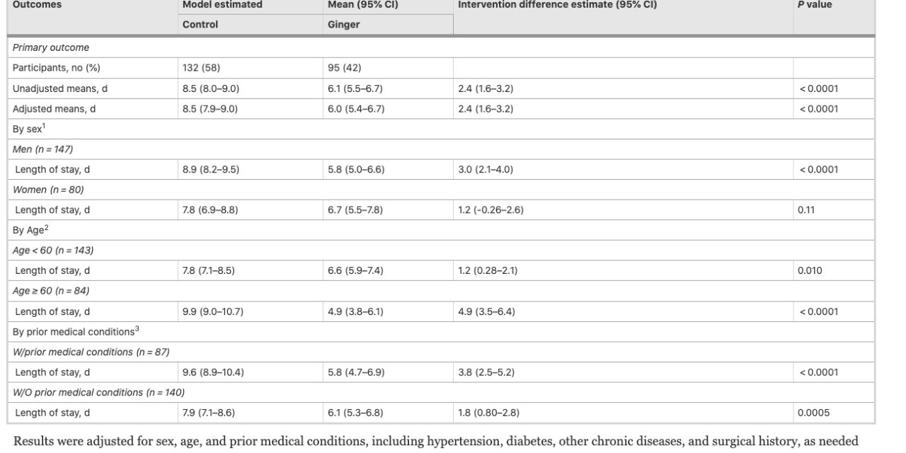 Ginger supplement significantly reduced length of hospital stay in individuals with COVID-19