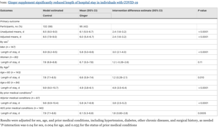 Ginger supplement significantly reduced length of hospital stay in individuals with COVID-19