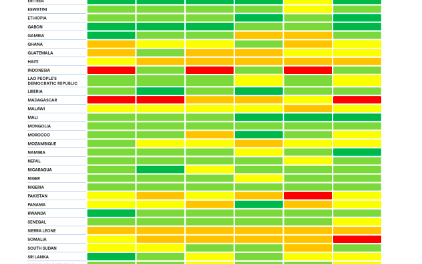 How well do development partners work together and follow country priorities to achieve the health SDGs?