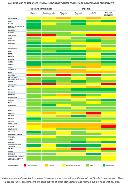 How well do development partners work together and follow country priorities to achieve the health SDGs?