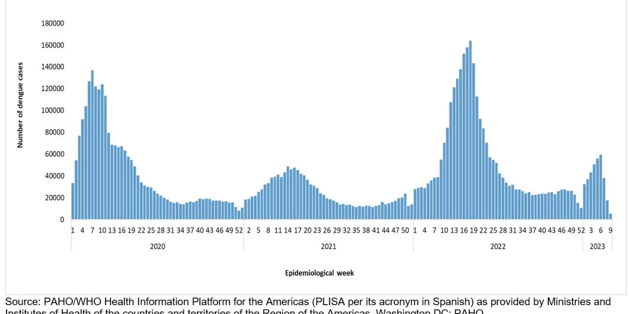 Geographical expansion of cases of dengue and chikungunya