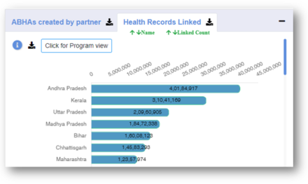 25 crore health records of individuals linked to their ABHA (Ayushman Bharat Health Account) for anytime access