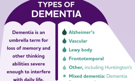 Dementia a group of cognitive disorders