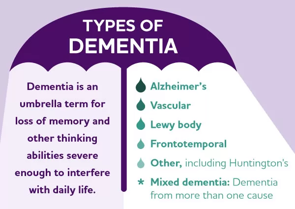 Dementia a group of cognitive disorders