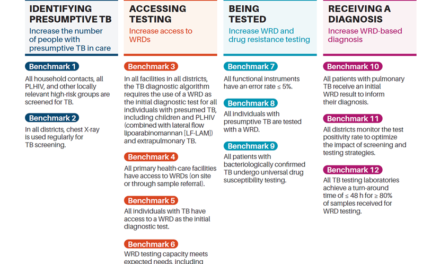 WHO releases first-ever Standard on universal access to rapid TB diagnostics