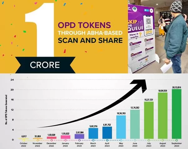 Within the first year of implementing the ABHA-based Scan and Share service, a remarkable one crore OPD tokens were generated