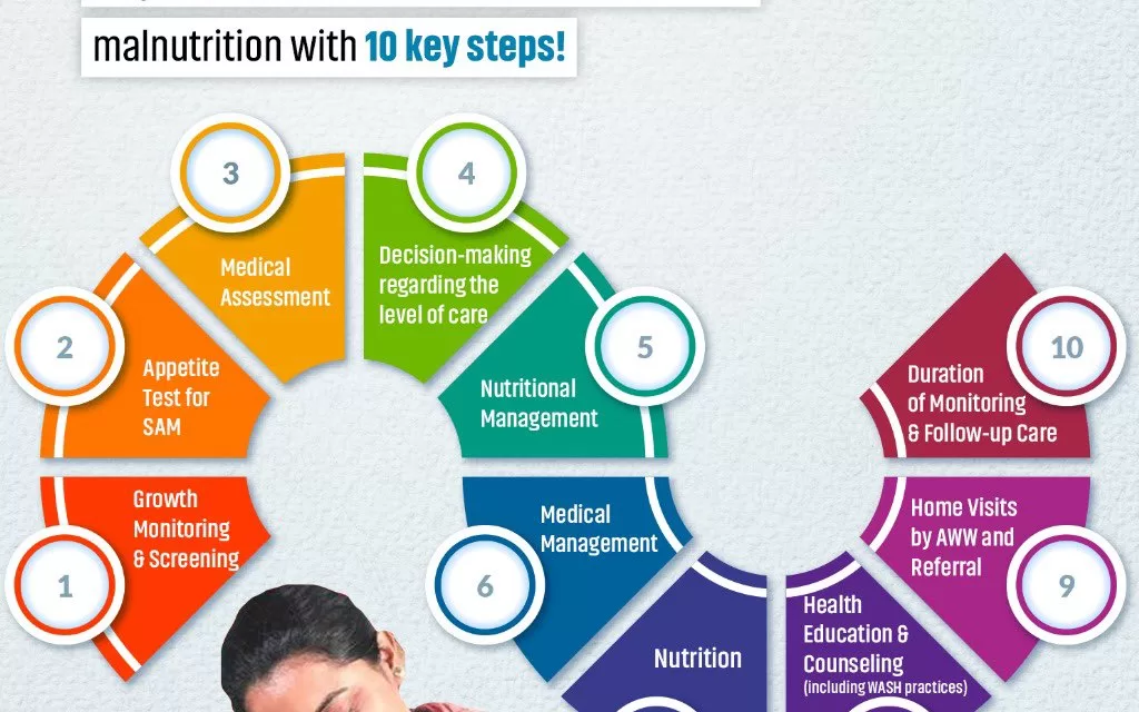 Introduction of a Revised Protocol for Children’s Malnutrition Management