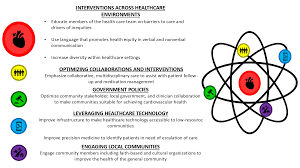 “Promoting Cardiovascular Health Equity: The Role of Prevention Science”