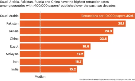 “Record High: Over 10,000 Research Papers Retracted in 2023”