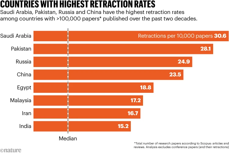 “Record High: Over 10,000 Research Papers Retracted in 2023”